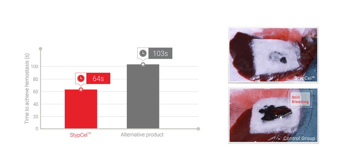 Fast hemostatic rate